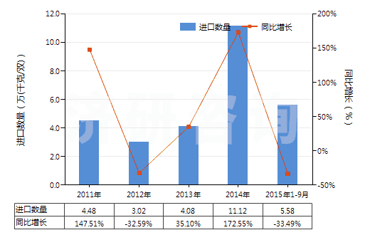 2011-2015年9月中國塑料制鞋面的中,短筒防水靴(未過膝,鞋面與鞋非用縫鉚釘旋塞等類似方法連結的)(HS64019290)進口量及增速統(tǒng)計